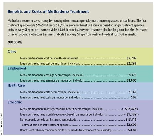 side effects of methadone treatment Syosset NY