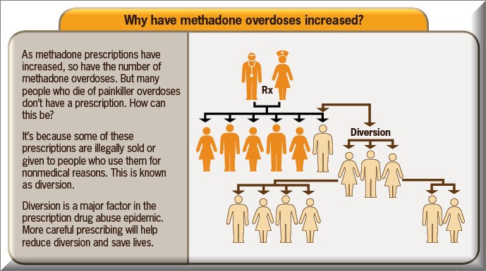 methadone uses and side effects Dover NJ