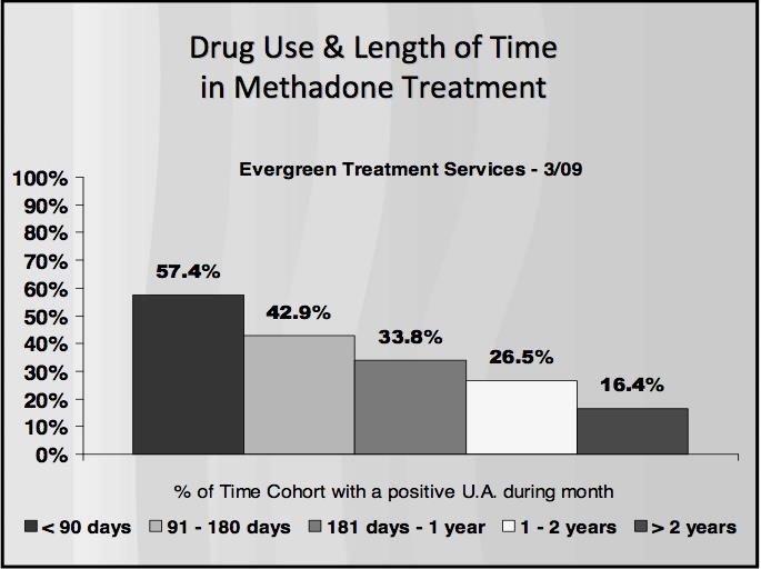 withdrawal from methadone symptoms Southside AL