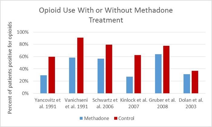 methadone maintenance dose Ocean Springs MS