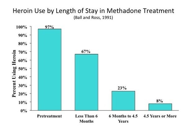what is methadone used to treat Springdale AR