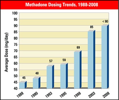 facts about methadone Opa-locka FL