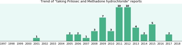methadone long term side effects Aberdeen MD