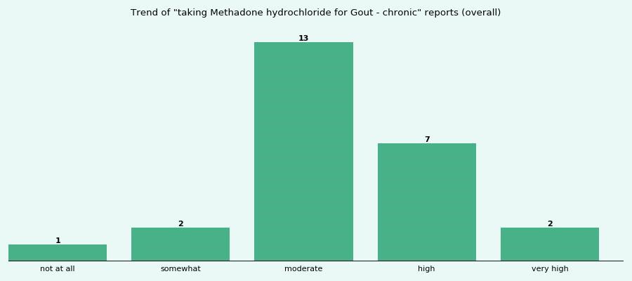methadone used for pain management Winooski VT