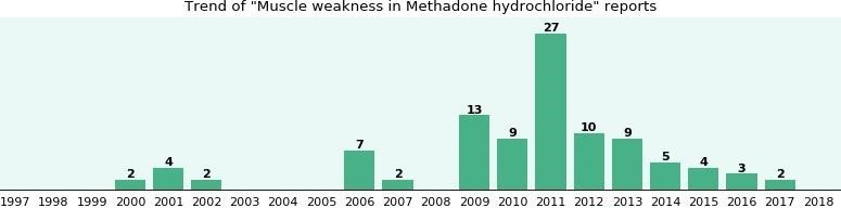 effects of methadone withdrawal Sturtevant WI