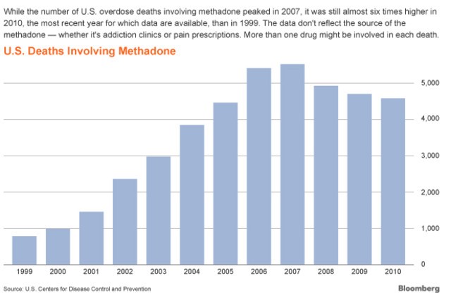 medication methadone North Valley NM